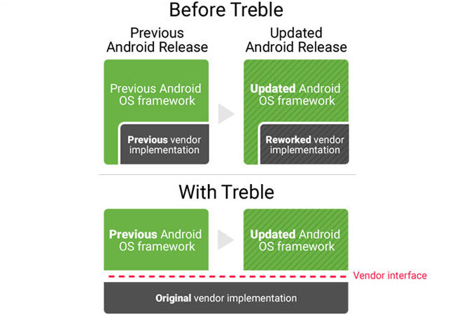 Before and With Project Treble