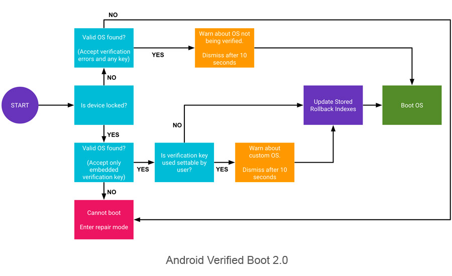 Android Verified Boot 2.0